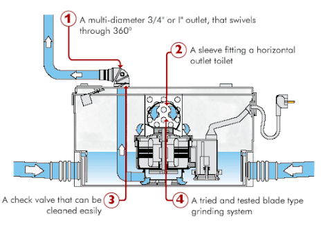 Diagram of a saniflo system